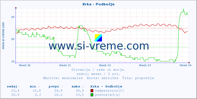 POVPREČJE :: Krka - Podbočje :: temperatura | pretok | višina :: zadnji mesec / 2 uri.