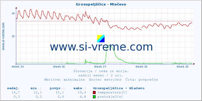 POVPREČJE :: Grosupeljščica - Mlačevo :: temperatura | pretok | višina :: zadnji mesec / 2 uri.