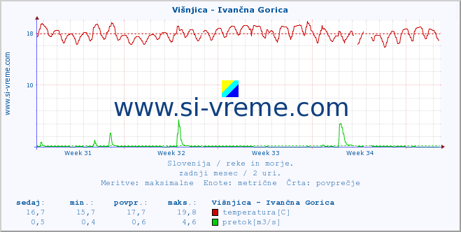 POVPREČJE :: Višnjica - Ivančna Gorica :: temperatura | pretok | višina :: zadnji mesec / 2 uri.