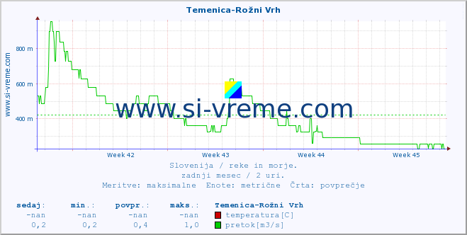 POVPREČJE :: Temenica-Rožni Vrh :: temperatura | pretok | višina :: zadnji mesec / 2 uri.