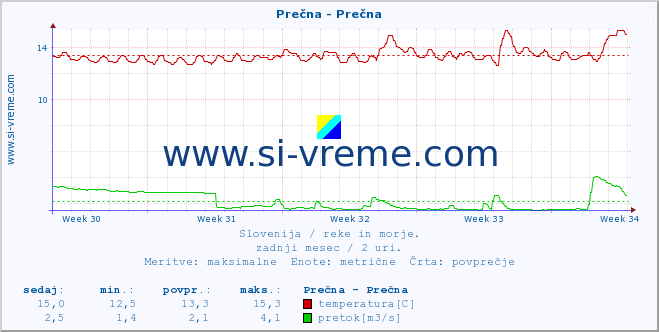 POVPREČJE :: Prečna - Prečna :: temperatura | pretok | višina :: zadnji mesec / 2 uri.