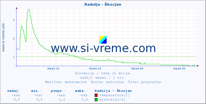 POVPREČJE :: Radulja - Škocjan :: temperatura | pretok | višina :: zadnji mesec / 2 uri.