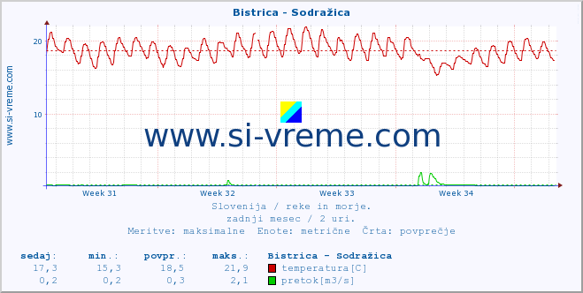 POVPREČJE :: Bistrica - Sodražica :: temperatura | pretok | višina :: zadnji mesec / 2 uri.