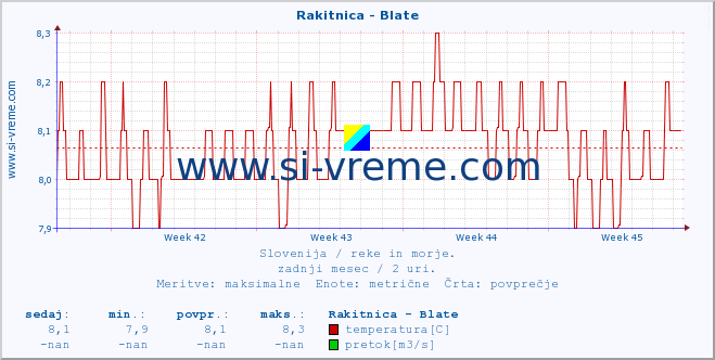 POVPREČJE :: Rakitnica - Blate :: temperatura | pretok | višina :: zadnji mesec / 2 uri.