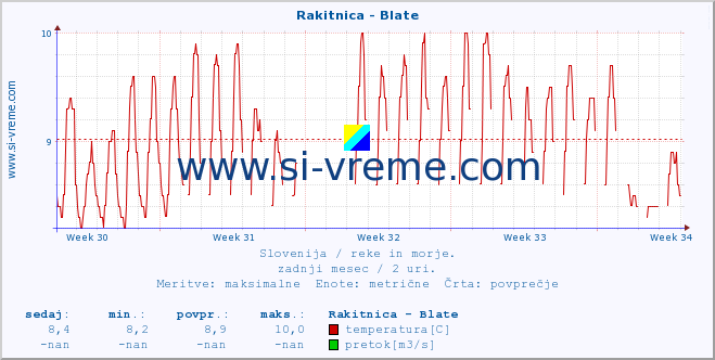 POVPREČJE :: Rakitnica - Blate :: temperatura | pretok | višina :: zadnji mesec / 2 uri.