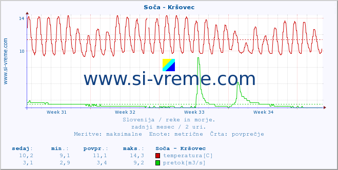 POVPREČJE :: Soča - Kršovec :: temperatura | pretok | višina :: zadnji mesec / 2 uri.