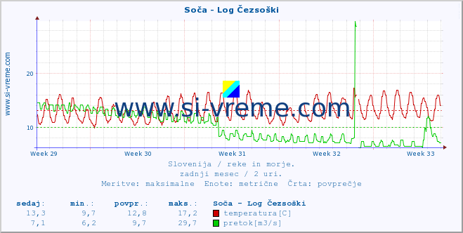 POVPREČJE :: Soča - Log Čezsoški :: temperatura | pretok | višina :: zadnji mesec / 2 uri.