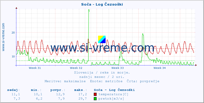 POVPREČJE :: Soča - Log Čezsoški :: temperatura | pretok | višina :: zadnji mesec / 2 uri.