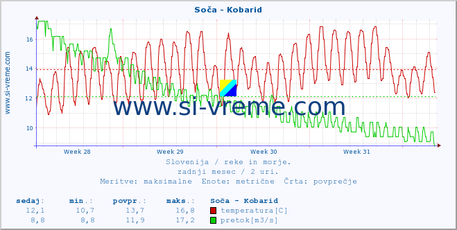 POVPREČJE :: Soča - Kobarid :: temperatura | pretok | višina :: zadnji mesec / 2 uri.