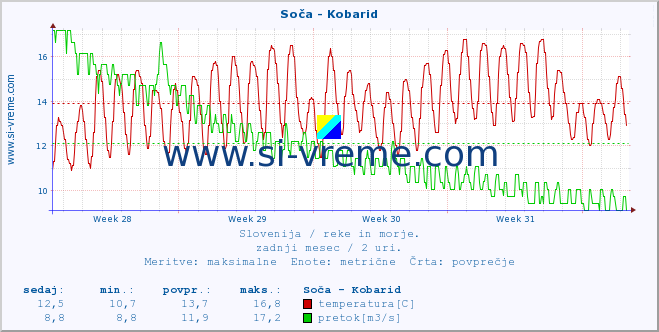 POVPREČJE :: Soča - Kobarid :: temperatura | pretok | višina :: zadnji mesec / 2 uri.