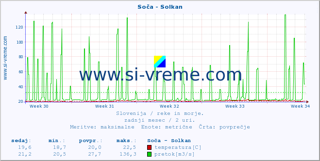 POVPREČJE :: Soča - Solkan :: temperatura | pretok | višina :: zadnji mesec / 2 uri.