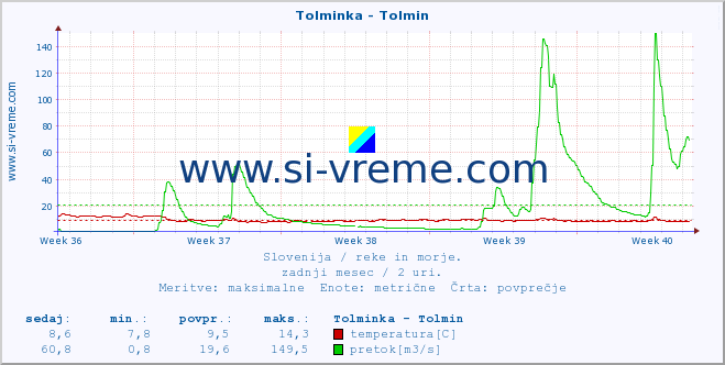 POVPREČJE :: Tolminka - Tolmin :: temperatura | pretok | višina :: zadnji mesec / 2 uri.