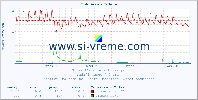 POVPREČJE :: Tolminka - Tolmin :: temperatura | pretok | višina :: zadnji mesec / 2 uri.