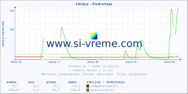 POVPREČJE :: Idrijca - Podroteja :: temperatura | pretok | višina :: zadnji mesec / 2 uri.