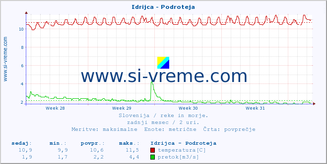 POVPREČJE :: Idrijca - Podroteja :: temperatura | pretok | višina :: zadnji mesec / 2 uri.