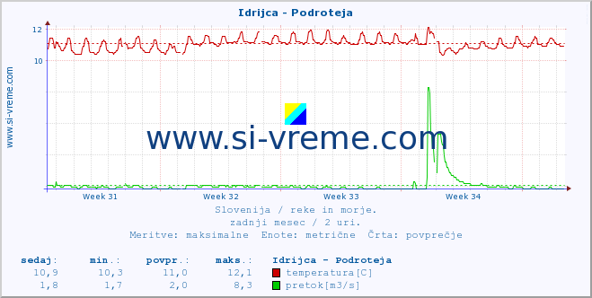 POVPREČJE :: Idrijca - Podroteja :: temperatura | pretok | višina :: zadnji mesec / 2 uri.