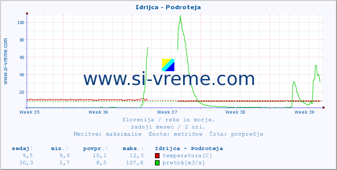 POVPREČJE :: Idrijca - Podroteja :: temperatura | pretok | višina :: zadnji mesec / 2 uri.