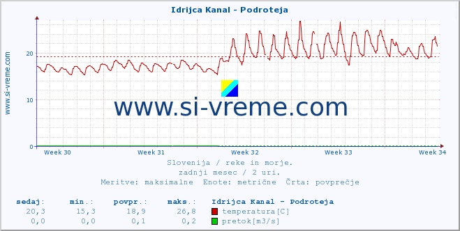 POVPREČJE :: Idrijca Kanal - Podroteja :: temperatura | pretok | višina :: zadnji mesec / 2 uri.