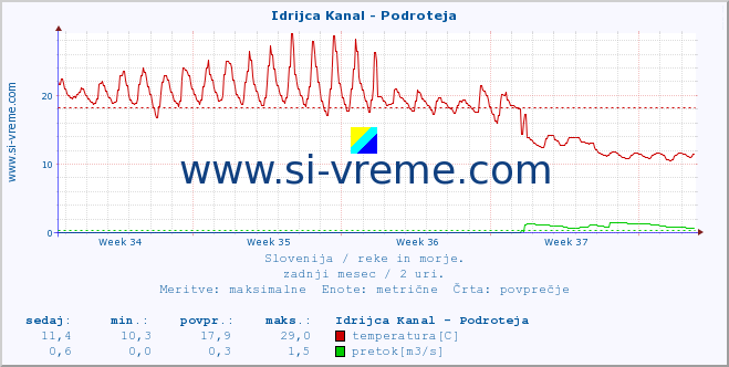 POVPREČJE :: Idrijca Kanal - Podroteja :: temperatura | pretok | višina :: zadnji mesec / 2 uri.