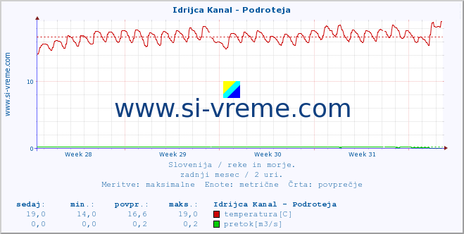 POVPREČJE :: Idrijca Kanal - Podroteja :: temperatura | pretok | višina :: zadnji mesec / 2 uri.