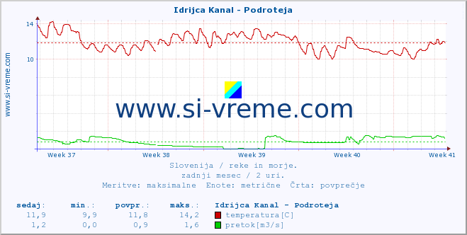 POVPREČJE :: Idrijca Kanal - Podroteja :: temperatura | pretok | višina :: zadnji mesec / 2 uri.