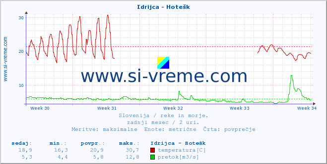 POVPREČJE :: Idrijca - Hotešk :: temperatura | pretok | višina :: zadnji mesec / 2 uri.