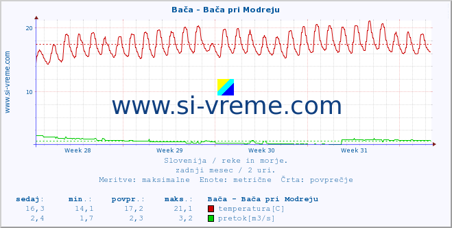 POVPREČJE :: Bača - Bača pri Modreju :: temperatura | pretok | višina :: zadnji mesec / 2 uri.