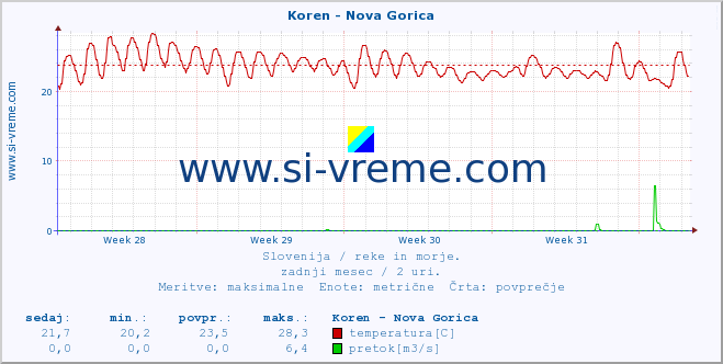 POVPREČJE :: Koren - Nova Gorica :: temperatura | pretok | višina :: zadnji mesec / 2 uri.