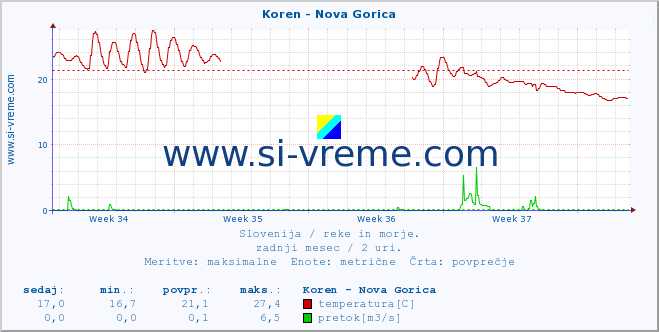 POVPREČJE :: Koren - Nova Gorica :: temperatura | pretok | višina :: zadnji mesec / 2 uri.