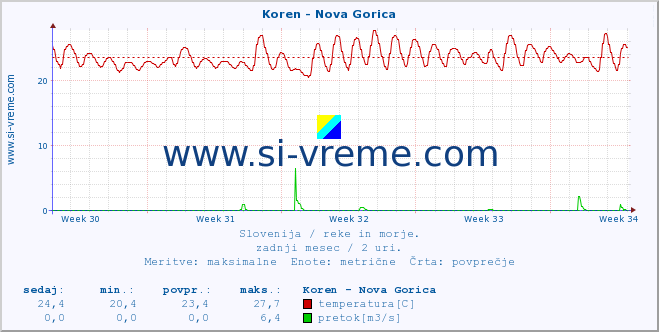 POVPREČJE :: Koren - Nova Gorica :: temperatura | pretok | višina :: zadnji mesec / 2 uri.