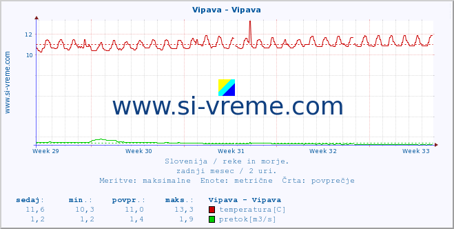 POVPREČJE :: Vipava - Vipava :: temperatura | pretok | višina :: zadnji mesec / 2 uri.