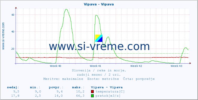 POVPREČJE :: Vipava - Vipava :: temperatura | pretok | višina :: zadnji mesec / 2 uri.