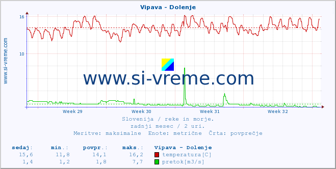 POVPREČJE :: Vipava - Dolenje :: temperatura | pretok | višina :: zadnji mesec / 2 uri.