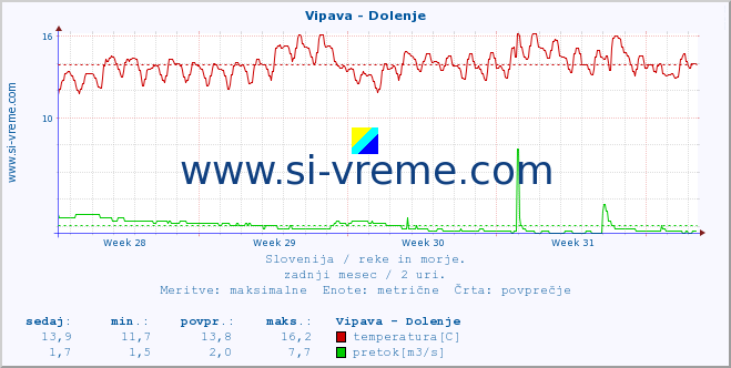 POVPREČJE :: Vipava - Dolenje :: temperatura | pretok | višina :: zadnji mesec / 2 uri.