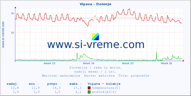 POVPREČJE :: Vipava - Dolenje :: temperatura | pretok | višina :: zadnji mesec / 2 uri.