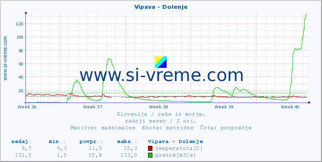 POVPREČJE :: Vipava - Dolenje :: temperatura | pretok | višina :: zadnji mesec / 2 uri.