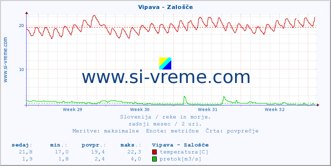 POVPREČJE :: Vipava - Zalošče :: temperatura | pretok | višina :: zadnji mesec / 2 uri.