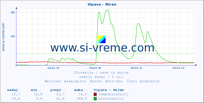 POVPREČJE :: Vipava - Miren :: temperatura | pretok | višina :: zadnji mesec / 2 uri.