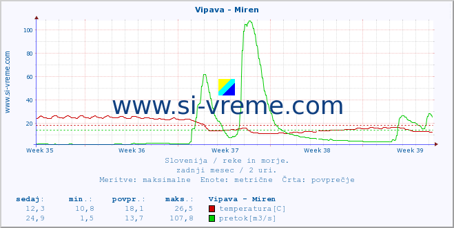 POVPREČJE :: Vipava - Miren :: temperatura | pretok | višina :: zadnji mesec / 2 uri.