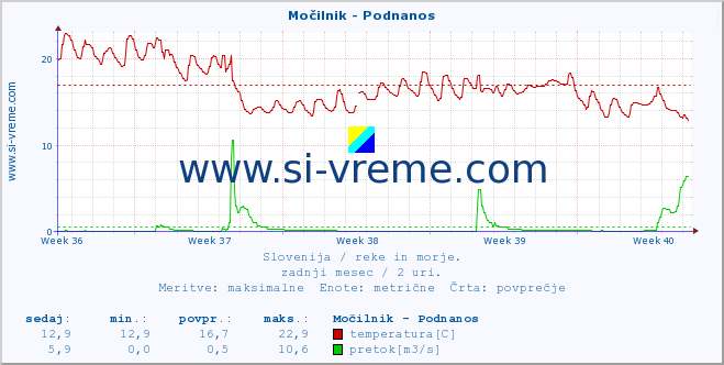 POVPREČJE :: Močilnik - Podnanos :: temperatura | pretok | višina :: zadnji mesec / 2 uri.