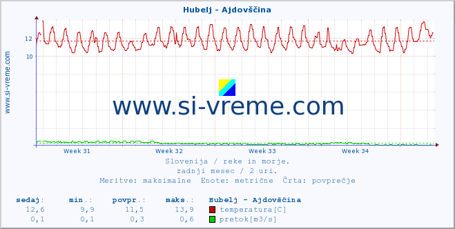 POVPREČJE :: Hubelj - Ajdovščina :: temperatura | pretok | višina :: zadnji mesec / 2 uri.