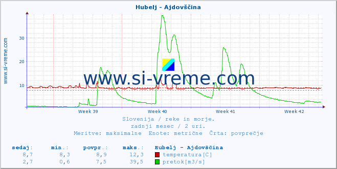 POVPREČJE :: Hubelj - Ajdovščina :: temperatura | pretok | višina :: zadnji mesec / 2 uri.