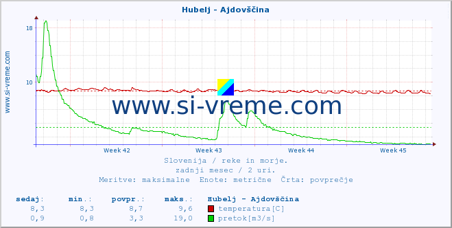 POVPREČJE :: Hubelj - Ajdovščina :: temperatura | pretok | višina :: zadnji mesec / 2 uri.