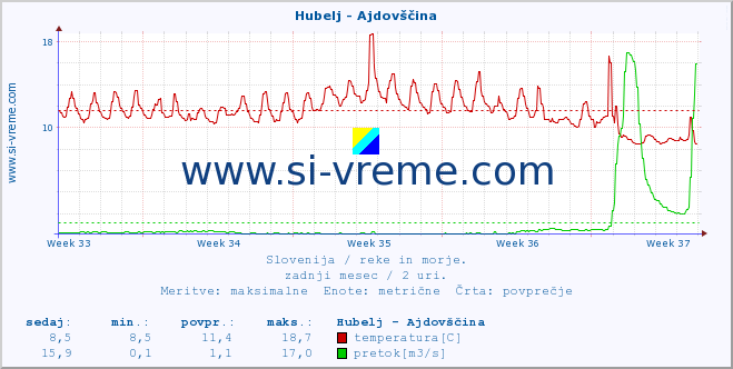 POVPREČJE :: Hubelj - Ajdovščina :: temperatura | pretok | višina :: zadnji mesec / 2 uri.