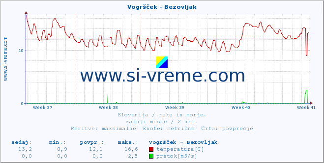 POVPREČJE :: Vogršček - Bezovljak :: temperatura | pretok | višina :: zadnji mesec / 2 uri.