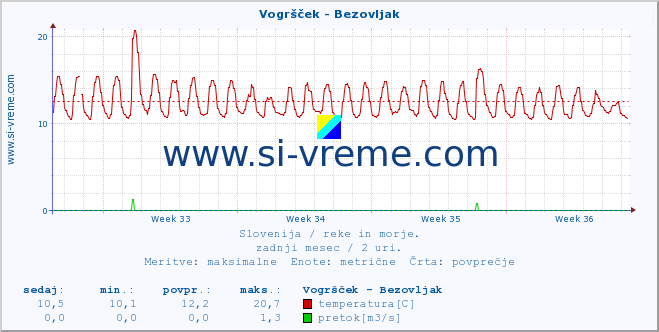 POVPREČJE :: Vogršček - Bezovljak :: temperatura | pretok | višina :: zadnji mesec / 2 uri.