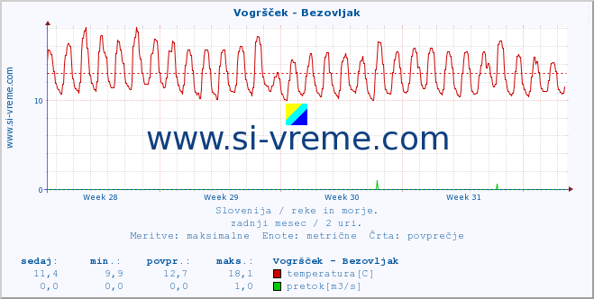 POVPREČJE :: Vogršček - Bezovljak :: temperatura | pretok | višina :: zadnji mesec / 2 uri.