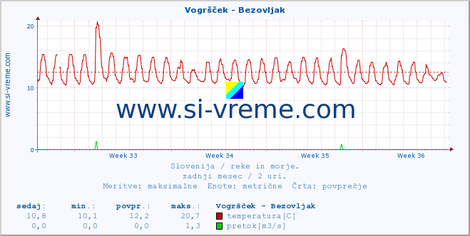 POVPREČJE :: Vogršček - Bezovljak :: temperatura | pretok | višina :: zadnji mesec / 2 uri.