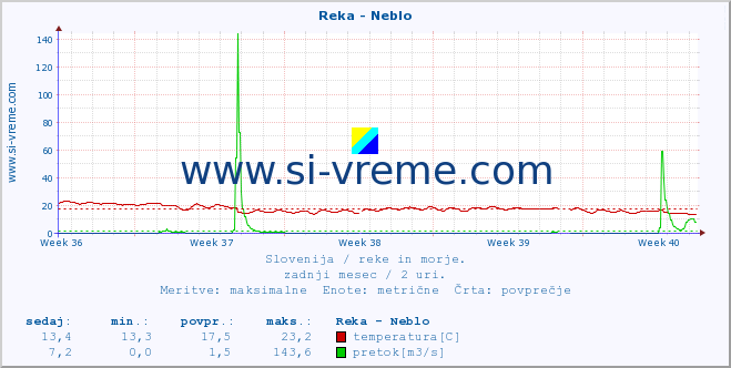 POVPREČJE :: Reka - Neblo :: temperatura | pretok | višina :: zadnji mesec / 2 uri.