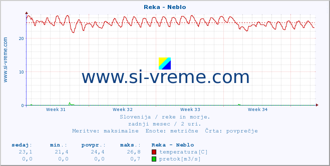 POVPREČJE :: Reka - Neblo :: temperatura | pretok | višina :: zadnji mesec / 2 uri.